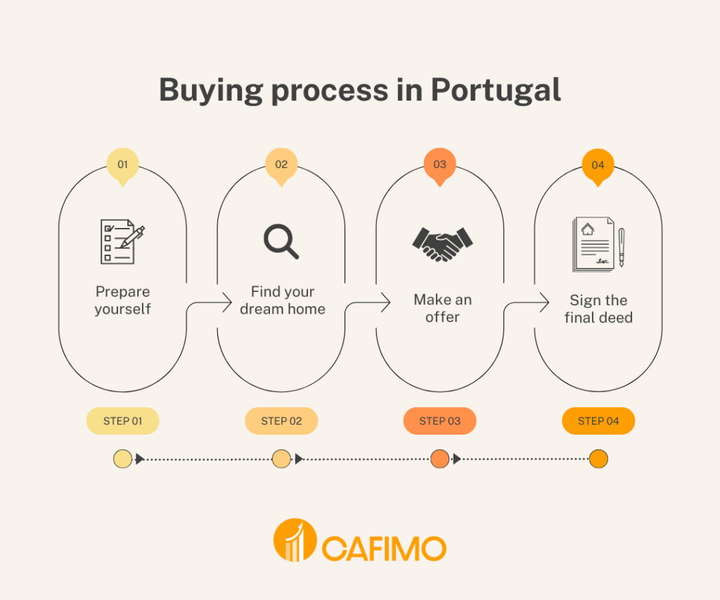 Step by step buying process in Portugal detailed