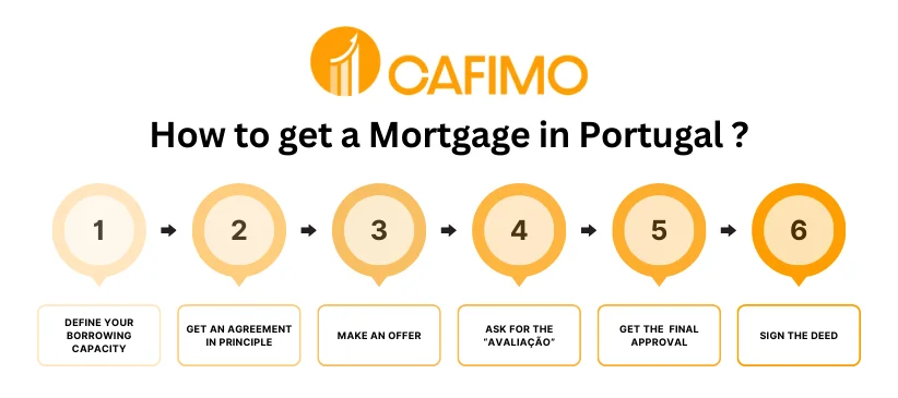 How to get a mortgage in Portugal explained process
