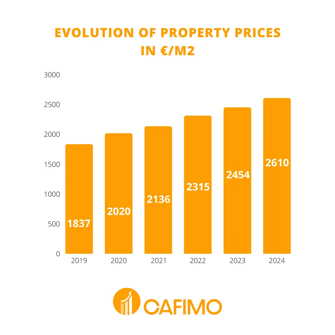 Graphic of evolution of property prices in Portugal