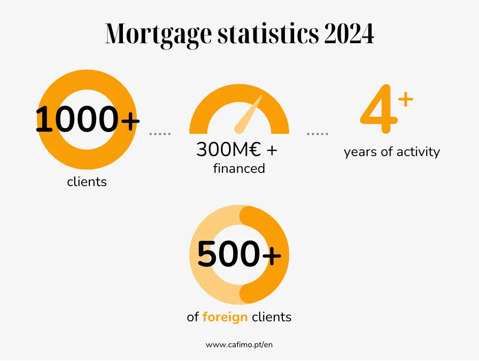 Cafimo's statistics about foreign investors buying in Portugal